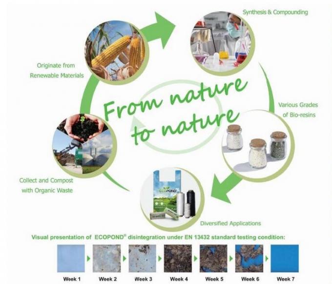 De composteerbare Milieuvriendelijke Plastic Ziplcok Zak van Maïszetmeelbiodegrdable